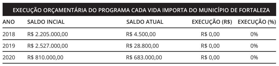 Tabela apresenta a execução orçamentária do Programa Cada Vida Importa de Fortaleza. 