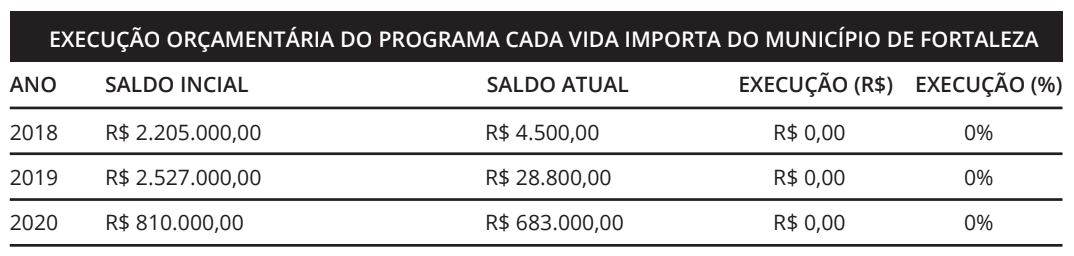 Tabela apresenta a execução orçamentária do Programa Cada Vida Importa de Fortaleza.