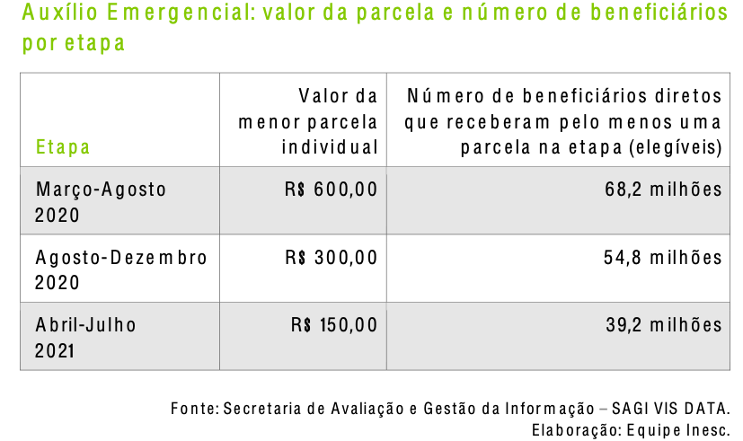 Imagem contém tabela que motra a queda nos valores do auxílio emergencial em março de 2020 e julho de 2021. Auxílio caiu de R$600 para R$150 no período.