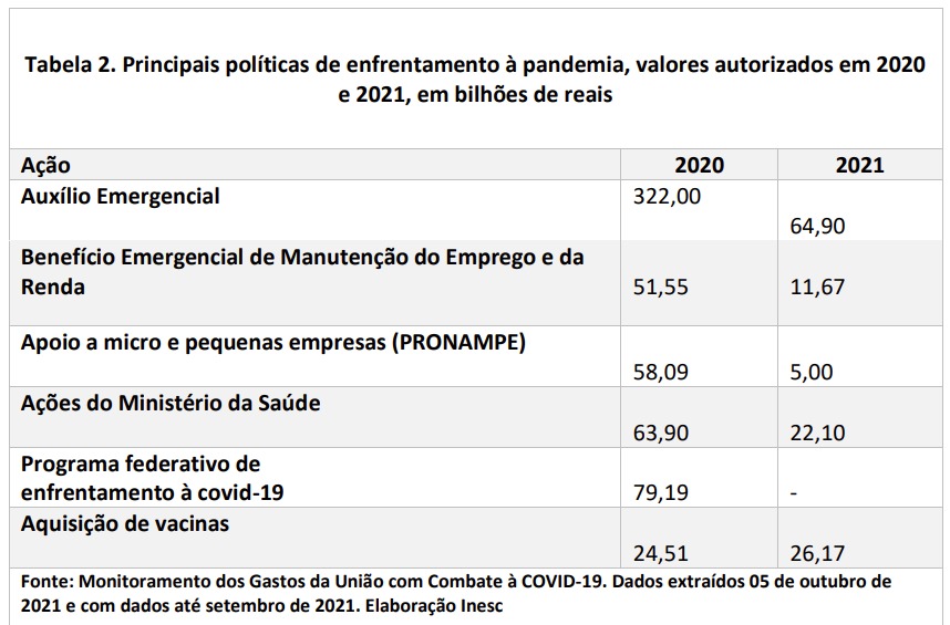 Imagem de tabalha que indica as quedas de valores nas políticas de enfrentamento à pandemia entre 2020 e 2021.